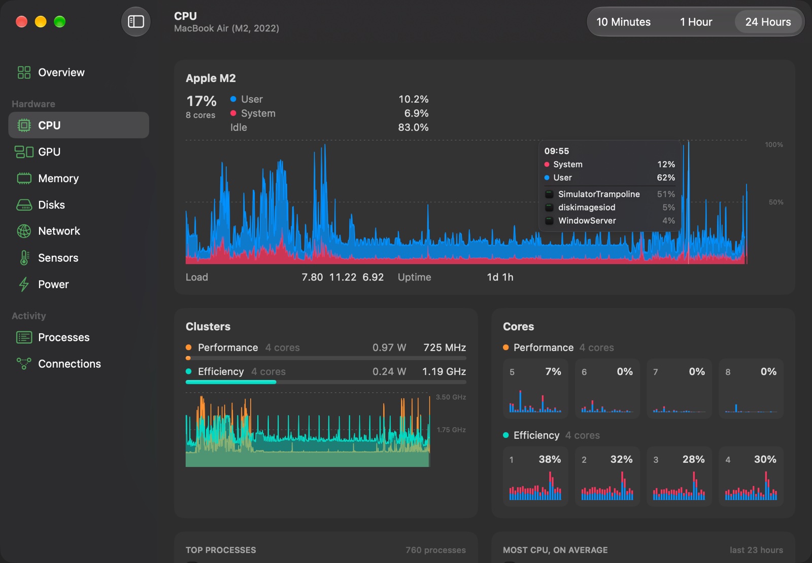 Pointing at a minute of the CPU chart names the apps that used it then